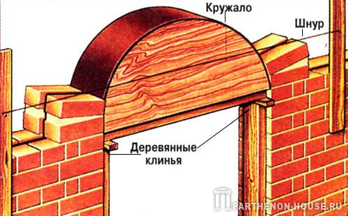 Для вивірки кружала щодо площини стіни його додатково розклинюють зліва чи справа, вставляючи клини потрібного розміру між підставою кружала і стійкою