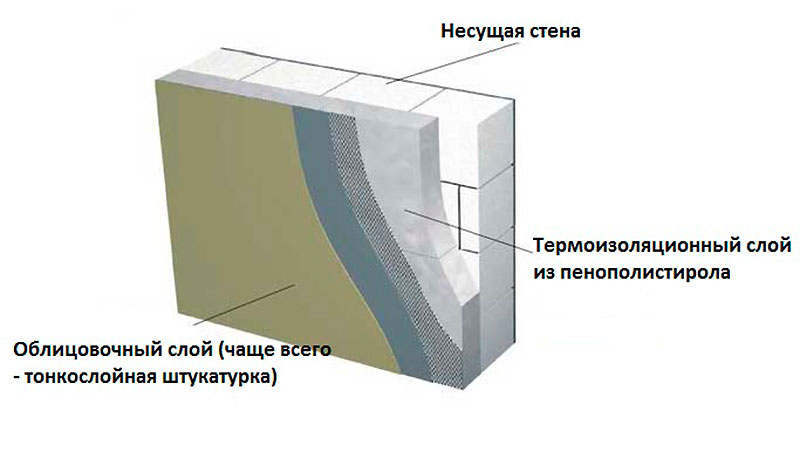 Маяки залишаються в штукатурці, а перед фінішним шаром будівельної суміші на стіну кріпиться скловолоконна сітка, по якій стіни будуть штукатуритися складом СМ-10, СМ-11 або Ceresit