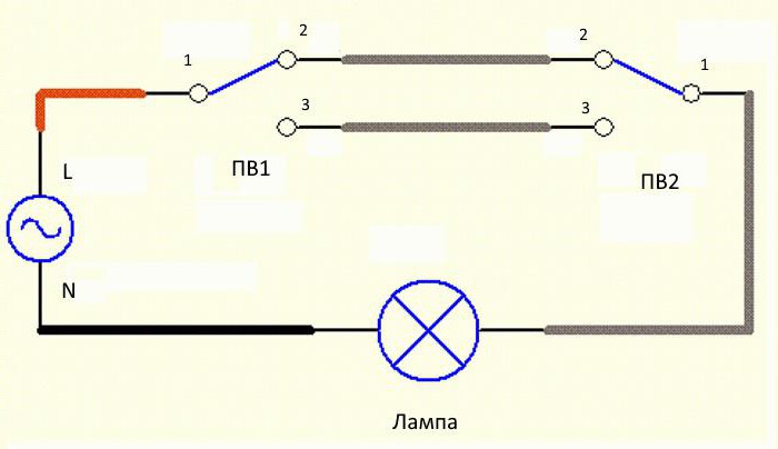 Принцип дії полягає в тому, що перекидним контактом розмикається одна ланцюг, і при цьому замикається інша