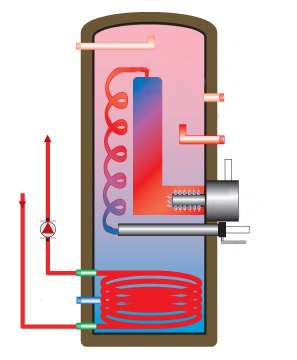 Контур опалення не завжди включений, тому з першим варіантом доведеться щось думати, щоб отримати гарячої води, тоді як в цьому випадку бойлер працює прямо на котел