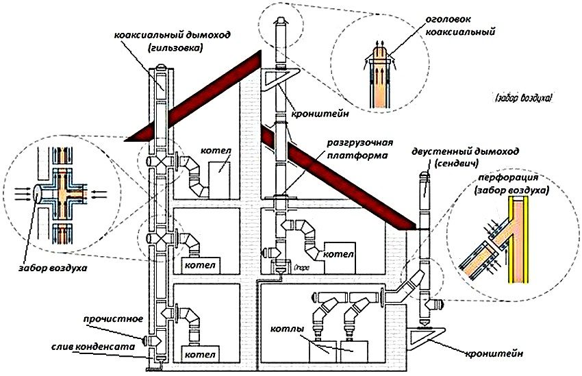 При підключенні димоходу до газового котла спочатку під'єднують адаптер, а потім все ланки, зібрані в єдину конструкцію