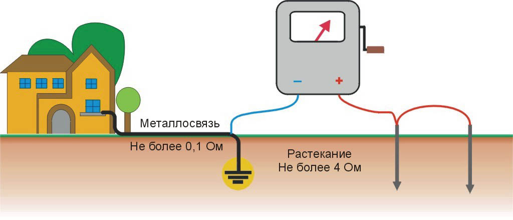 Електроди занурюють в грунт на 0,6-1 м на відстані 1,2-1,5 м один від одного