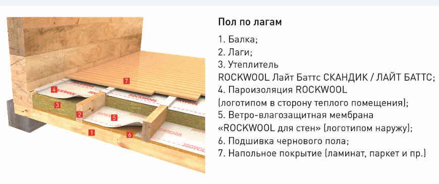 Вище цього шару рекомендується передбачати повітряний прошарок