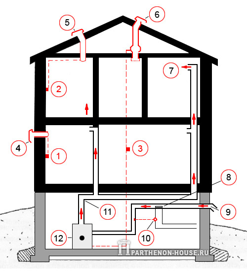 1, 2, 3 - вимикачі;  4 - Витяжний вентилятор, встановлений в кухні для періодичного включення;  5 - Витяжний вентилятор, встановлений у ванній кімнаті і призначений для періодичного включення;  6 - Витяжний вентилятор, призначений для постійної роботи;  7 - Повітровід припливного повітря;  8 - Вентиляційний канал зовнішнього повітря;  9 - Повітровід рециркуляційного повітря