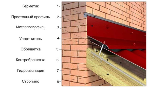 Ще раз варто нагадати, що до монтажу даху з профнастилу потрібно поставитися з усією відповідальністю і строго виконувати покрокову інструкцію