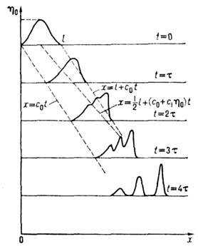 Нелінійні коливання і хвилі, Бюргерса рівняння, Ударна хвиля