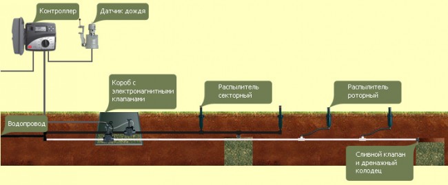 Проект автоматичної системи поливу газону