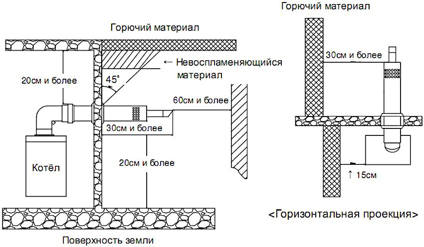 Необхідно передбачити захист всіх висновків і входів на коаксіальному димоході від попадання сторонніх предметів