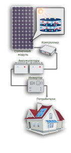 Принцип роботи будь-яких сонячних батарей такий: в якості основного матеріалу фотоелектричного елемента служить кремній з домішками деяких елементів, які утворюють кристал з pn-переходом