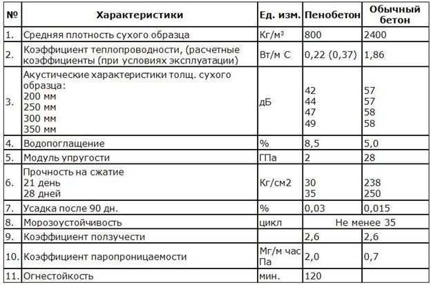 Через велику масу піноблоки марки Д-1000 і Д-1100 не рекомендується використовувати для зведення перегородок на легких перекриттях і фундаментах