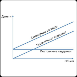 адміністративні витрати (послуги телефонного зв'язку, заробітна плата адміністративного персоналу);   витрати на збут (реклама, витрати на формування збутової мережі);   інші операційні витрати (штрафи за порушення договорів з партнерами);   фінансові витрати (відсотки за користування кредитом)